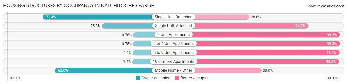 Housing Structures by Occupancy in Natchitoches Parish