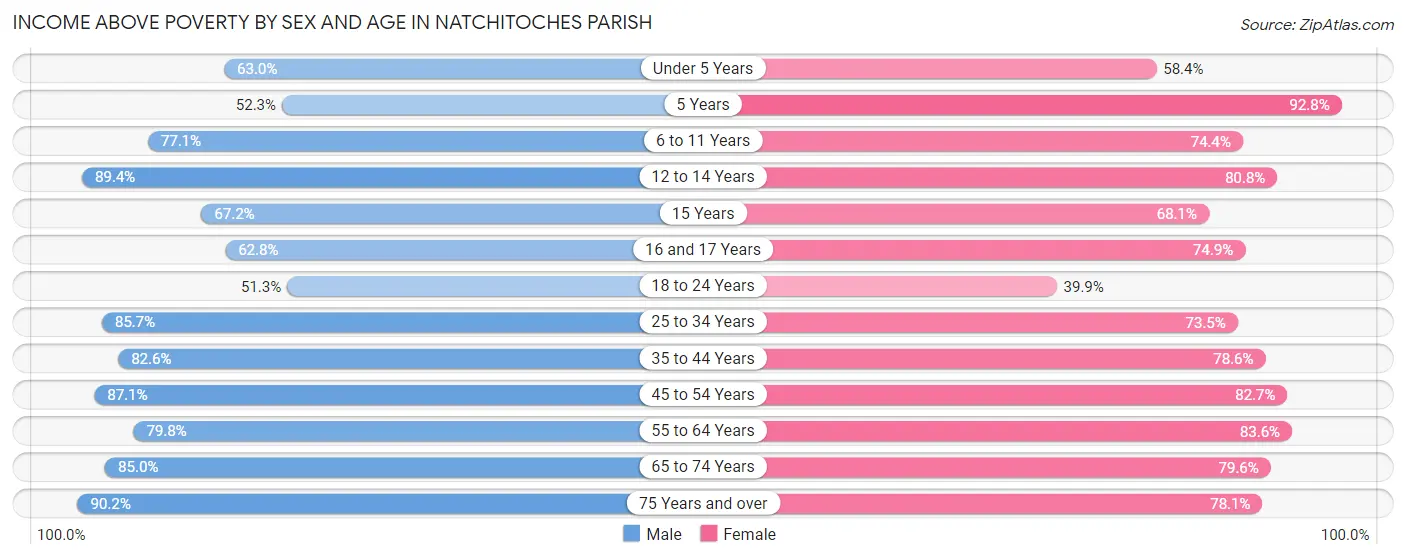 Income Above Poverty by Sex and Age in Natchitoches Parish