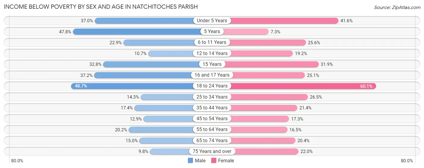 Income Below Poverty by Sex and Age in Natchitoches Parish