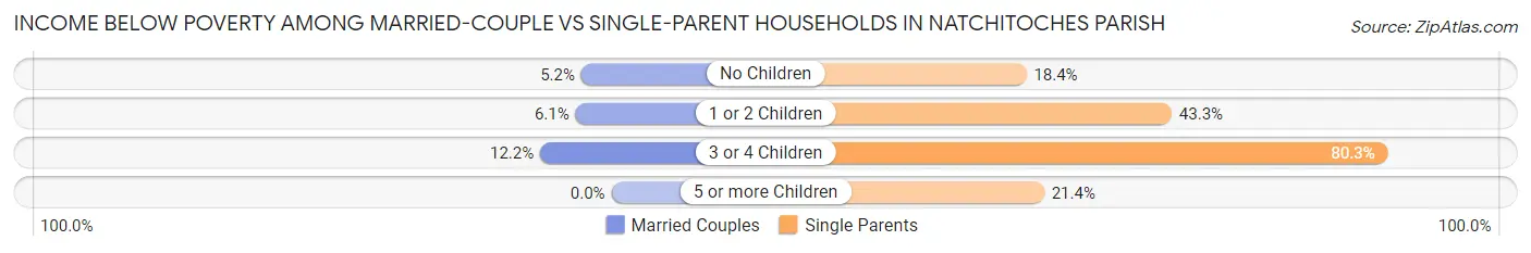 Income Below Poverty Among Married-Couple vs Single-Parent Households in Natchitoches Parish
