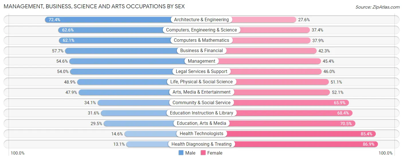Management, Business, Science and Arts Occupations by Sex in Natchitoches Parish