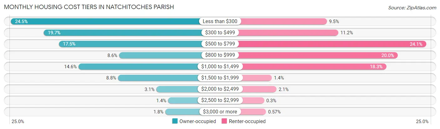 Monthly Housing Cost Tiers in Natchitoches Parish