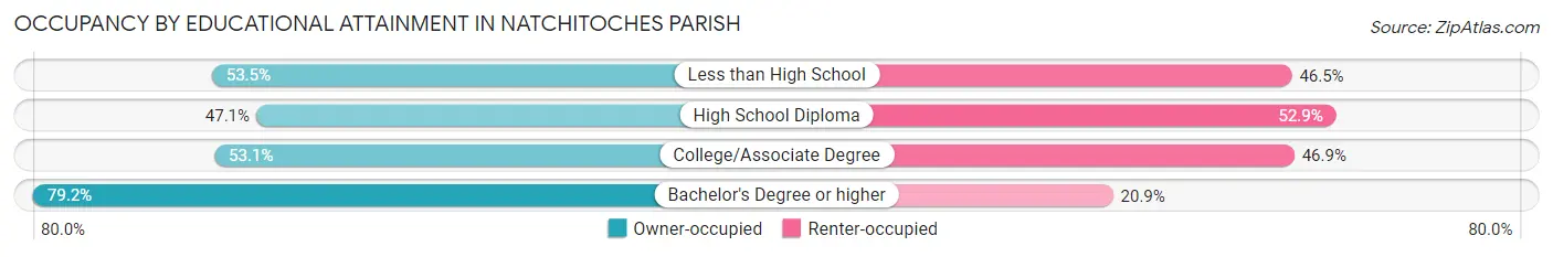 Occupancy by Educational Attainment in Natchitoches Parish
