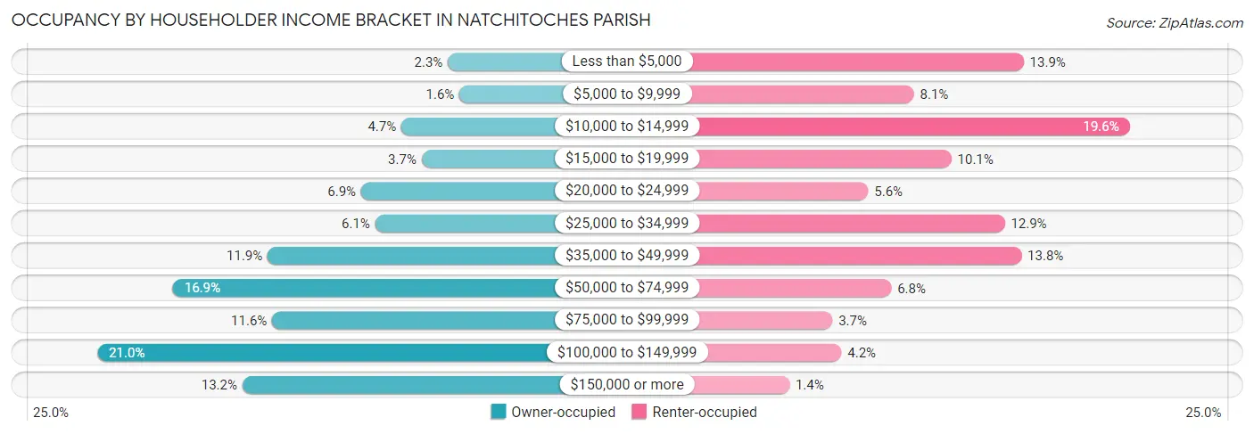 Occupancy by Householder Income Bracket in Natchitoches Parish