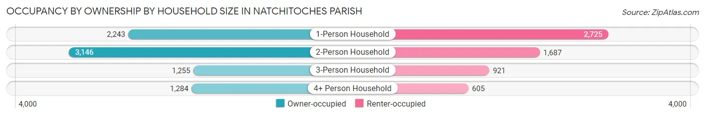 Occupancy by Ownership by Household Size in Natchitoches Parish