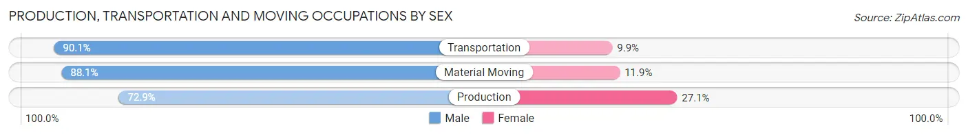 Production, Transportation and Moving Occupations by Sex in Natchitoches Parish