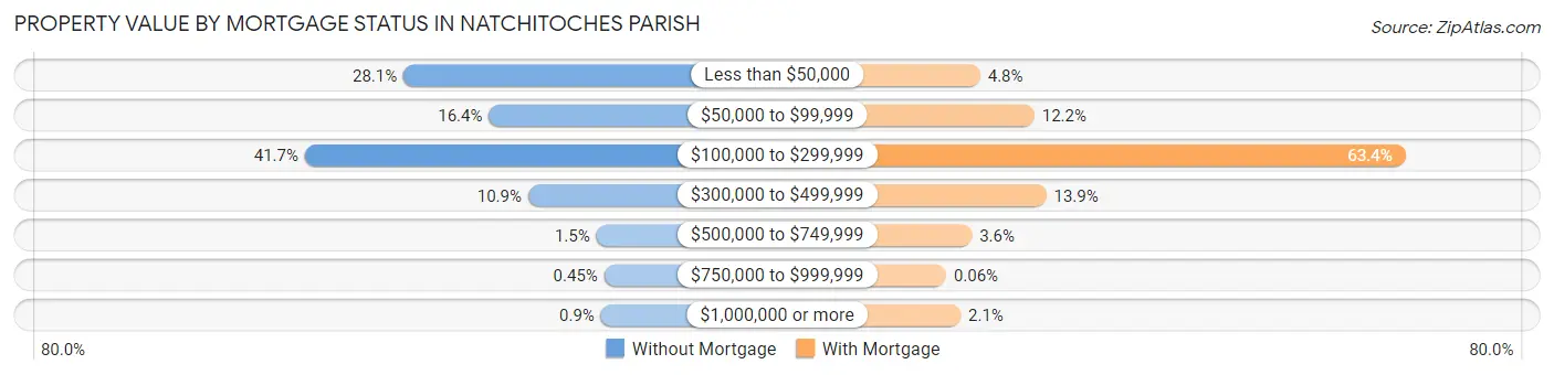 Property Value by Mortgage Status in Natchitoches Parish