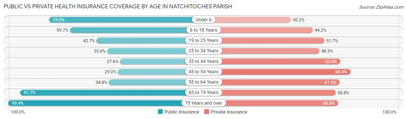 Public vs Private Health Insurance Coverage by Age in Natchitoches Parish