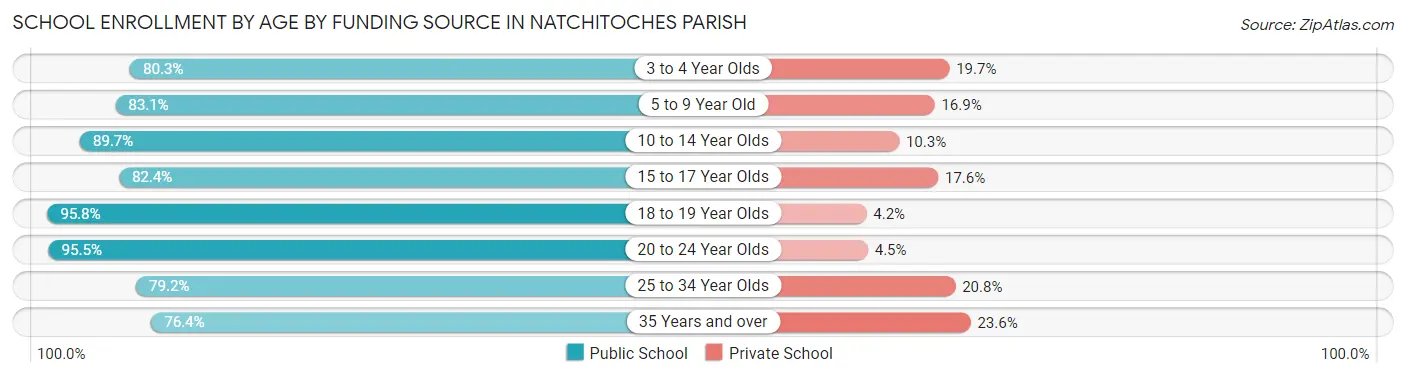 School Enrollment by Age by Funding Source in Natchitoches Parish