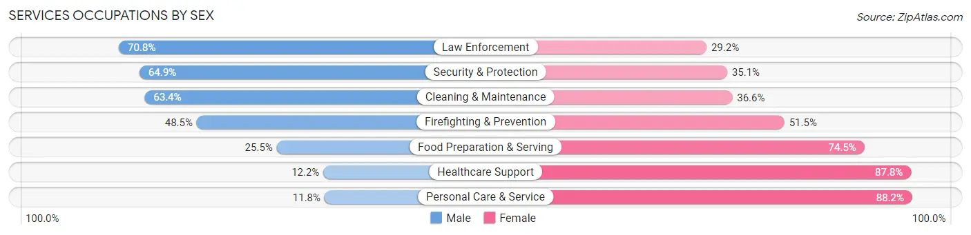 Services Occupations by Sex in Natchitoches Parish