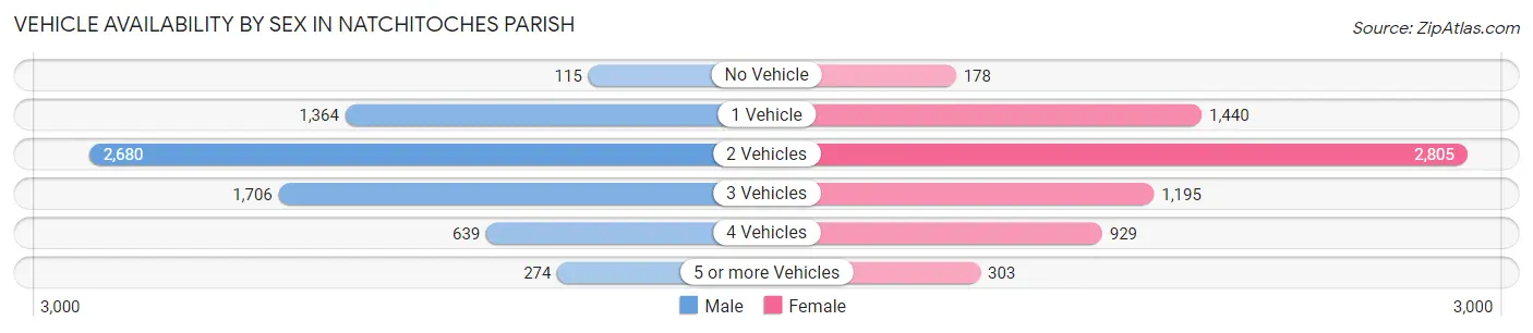 Vehicle Availability by Sex in Natchitoches Parish