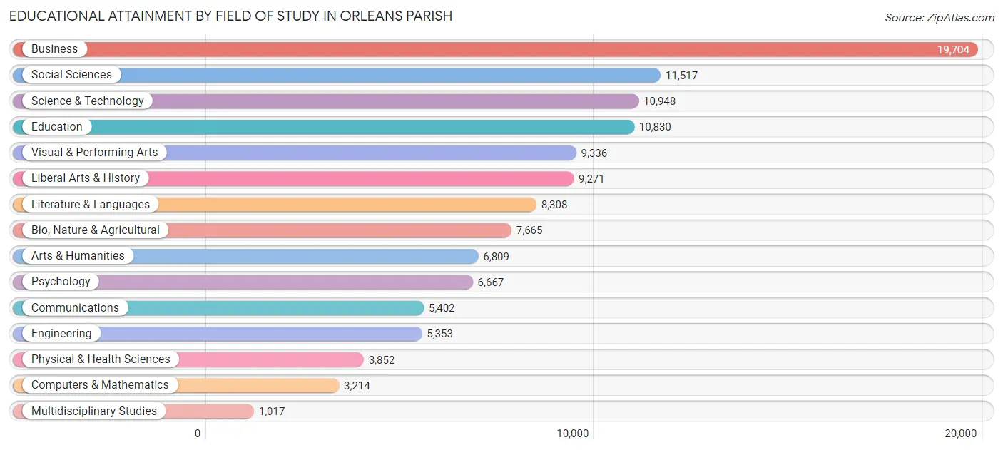 Educational Attainment by Field of Study in Orleans Parish