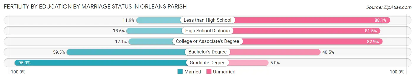 Female Fertility by Education by Marriage Status in Orleans Parish