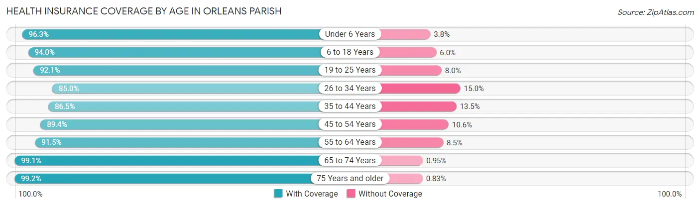 Health Insurance Coverage by Age in Orleans Parish