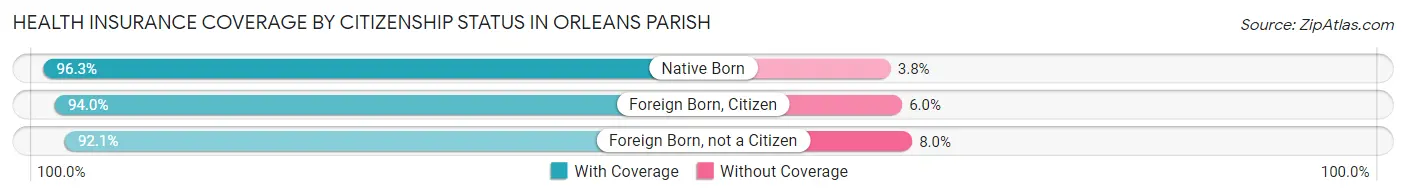 Health Insurance Coverage by Citizenship Status in Orleans Parish