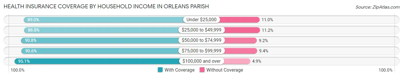 Health Insurance Coverage by Household Income in Orleans Parish