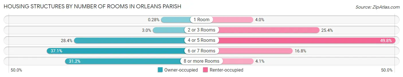 Housing Structures by Number of Rooms in Orleans Parish