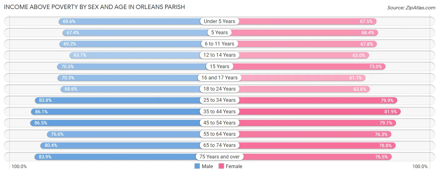 Income Above Poverty by Sex and Age in Orleans Parish