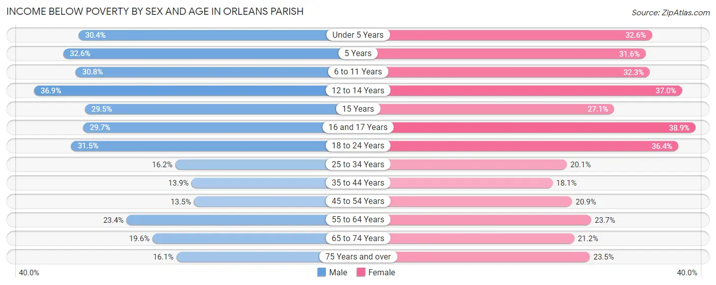 Income Below Poverty by Sex and Age in Orleans Parish