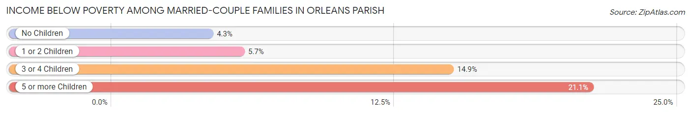 Income Below Poverty Among Married-Couple Families in Orleans Parish
