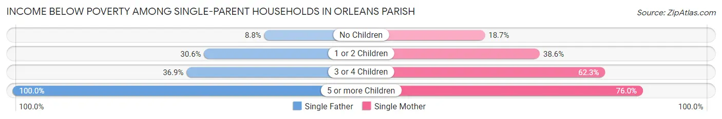Income Below Poverty Among Single-Parent Households in Orleans Parish