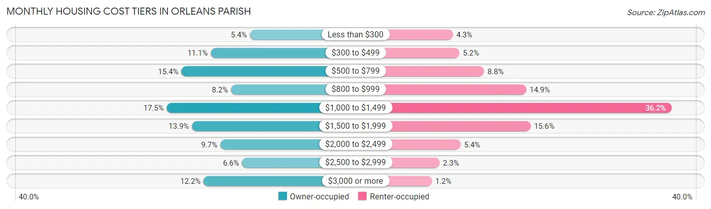 Monthly Housing Cost Tiers in Orleans Parish