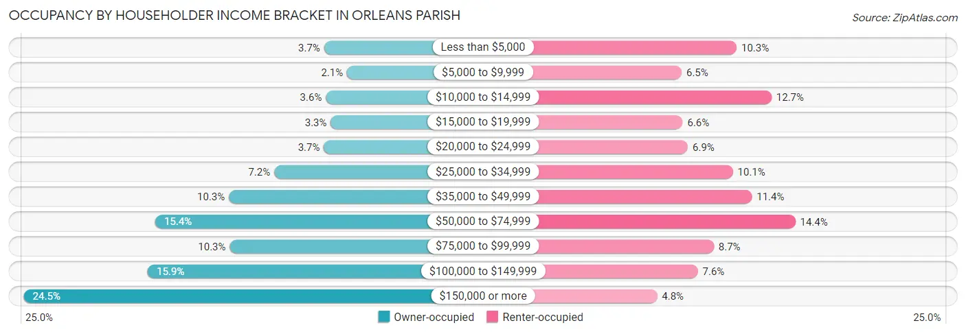 Occupancy by Householder Income Bracket in Orleans Parish