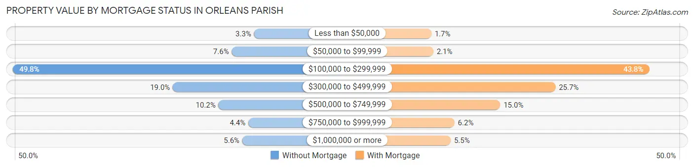 Property Value by Mortgage Status in Orleans Parish