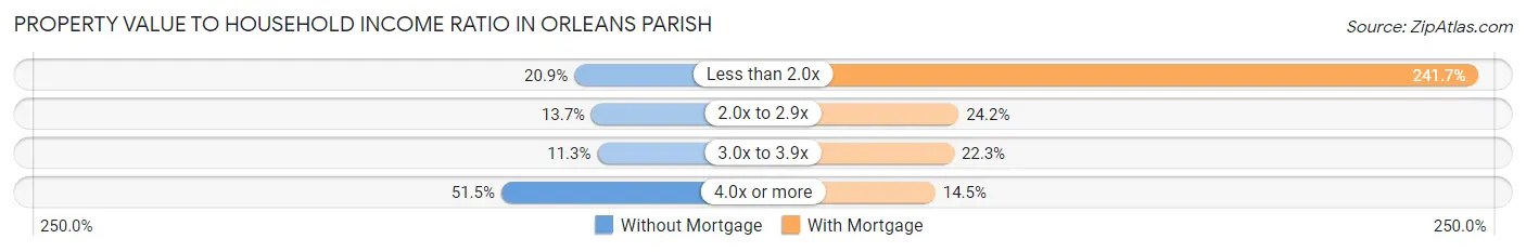Property Value to Household Income Ratio in Orleans Parish