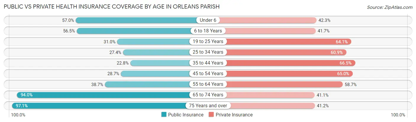Public vs Private Health Insurance Coverage by Age in Orleans Parish