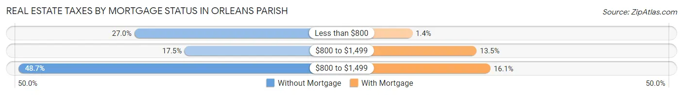 Real Estate Taxes by Mortgage Status in Orleans Parish