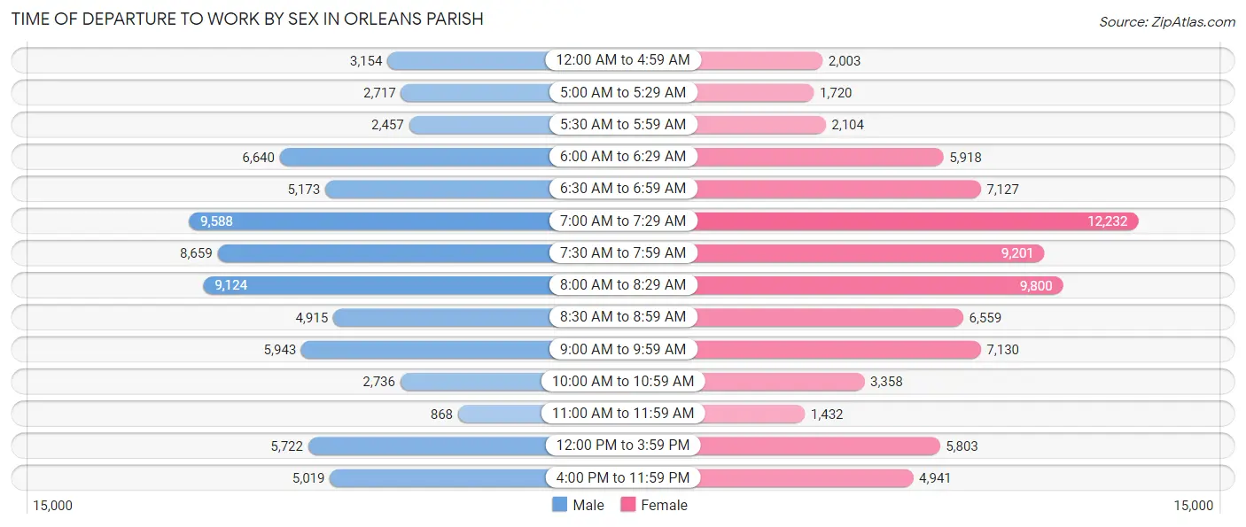 Time of Departure to Work by Sex in Orleans Parish