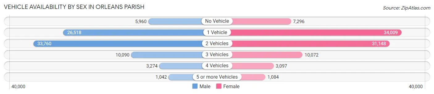 Vehicle Availability by Sex in Orleans Parish