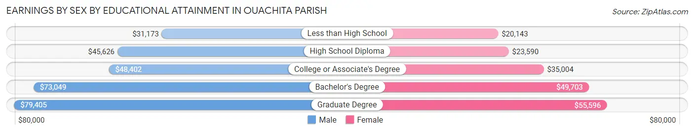 Earnings by Sex by Educational Attainment in Ouachita Parish