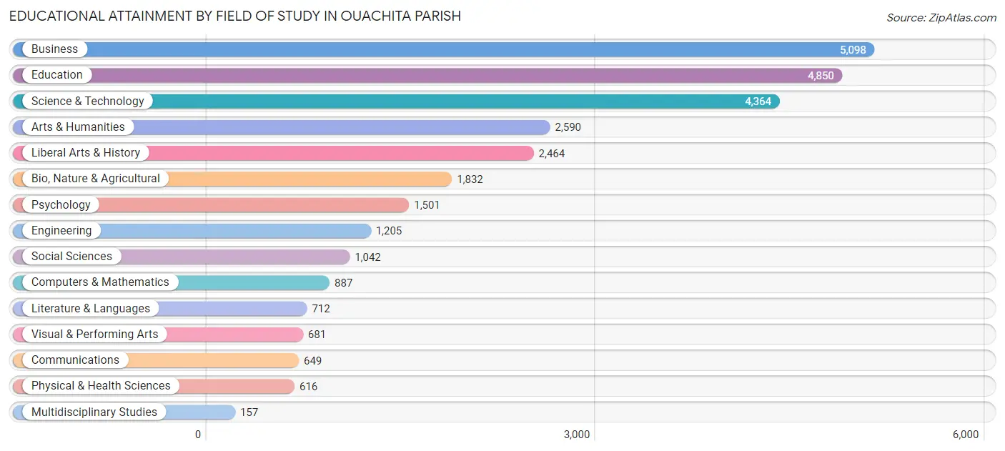 Educational Attainment by Field of Study in Ouachita Parish