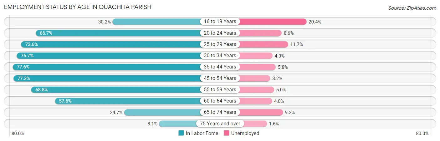 Employment Status by Age in Ouachita Parish