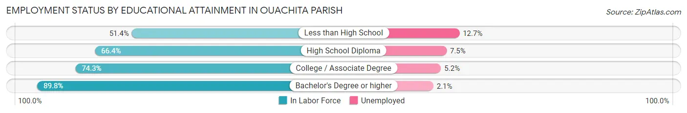 Employment Status by Educational Attainment in Ouachita Parish