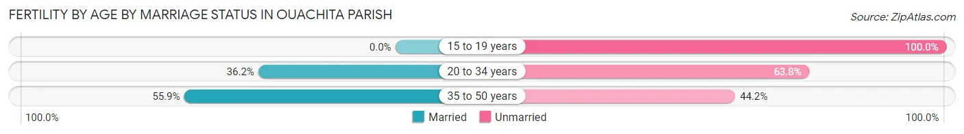 Female Fertility by Age by Marriage Status in Ouachita Parish