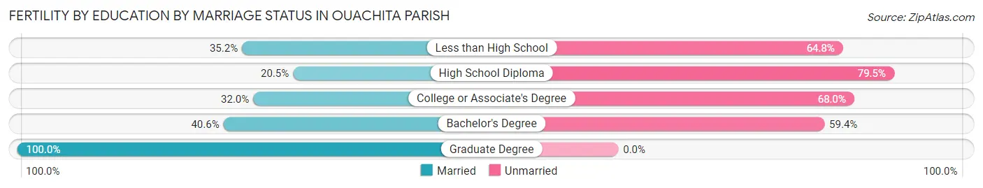 Female Fertility by Education by Marriage Status in Ouachita Parish