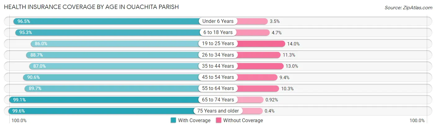 Health Insurance Coverage by Age in Ouachita Parish