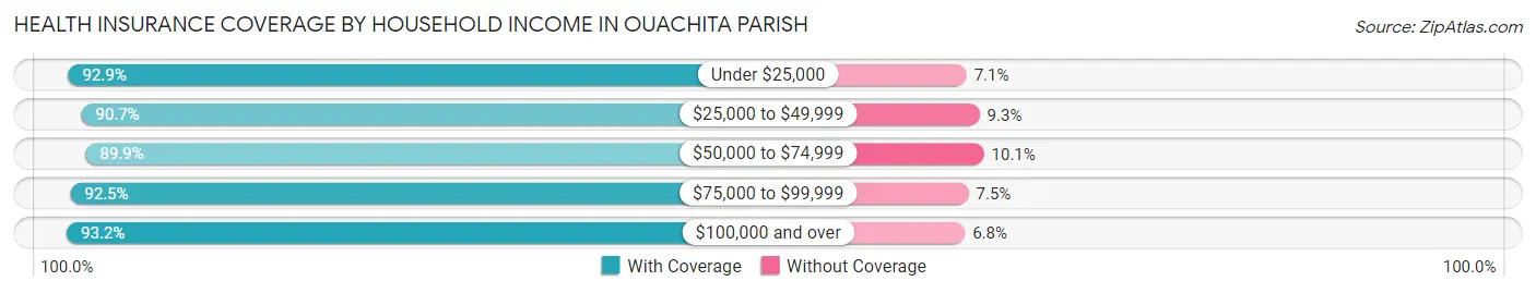 Health Insurance Coverage by Household Income in Ouachita Parish