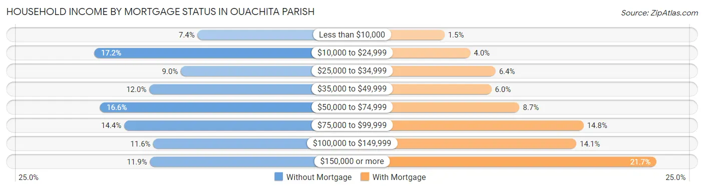 Household Income by Mortgage Status in Ouachita Parish