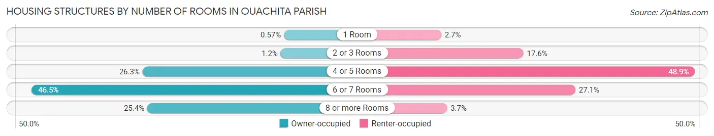 Housing Structures by Number of Rooms in Ouachita Parish
