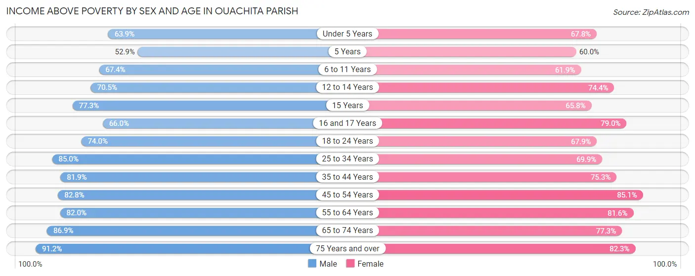 Income Above Poverty by Sex and Age in Ouachita Parish