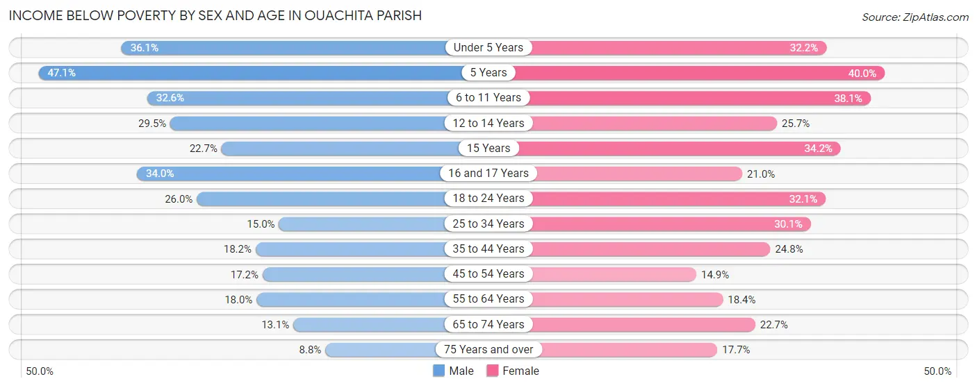 Income Below Poverty by Sex and Age in Ouachita Parish