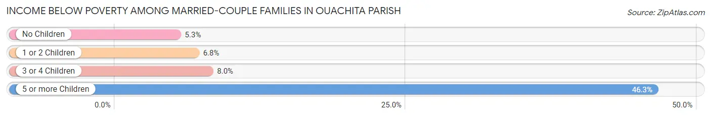 Income Below Poverty Among Married-Couple Families in Ouachita Parish