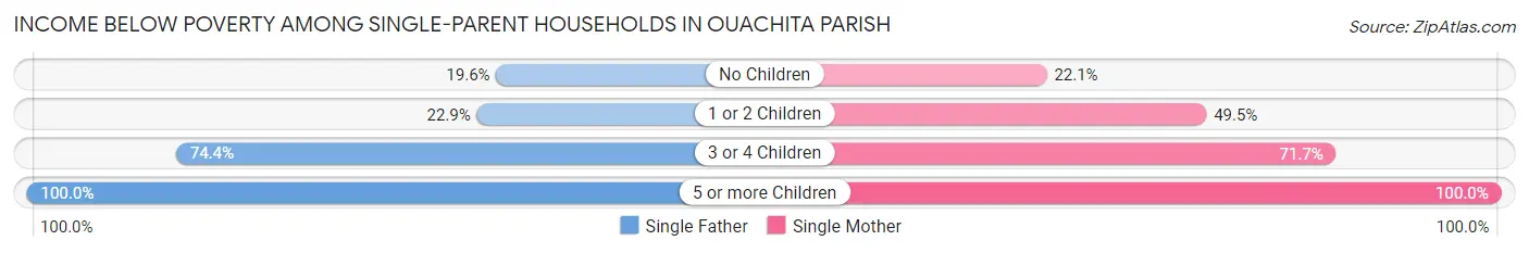 Income Below Poverty Among Single-Parent Households in Ouachita Parish