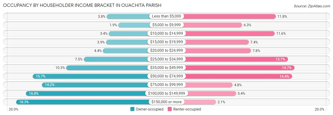 Occupancy by Householder Income Bracket in Ouachita Parish