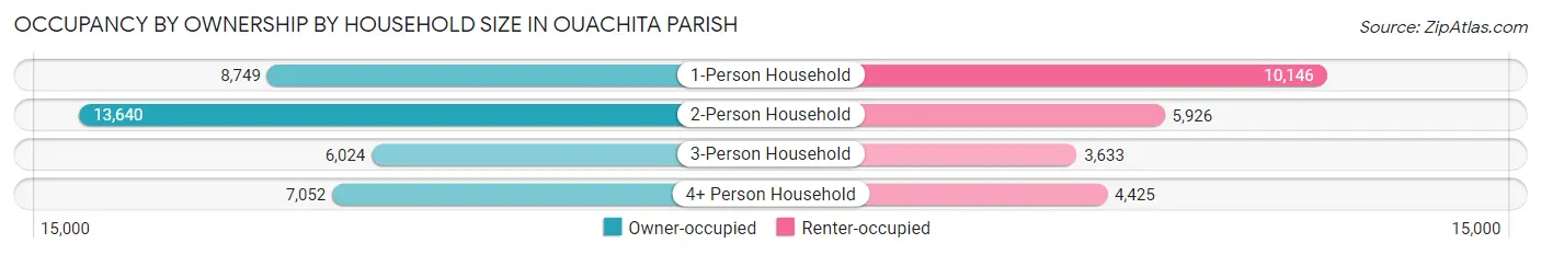 Occupancy by Ownership by Household Size in Ouachita Parish