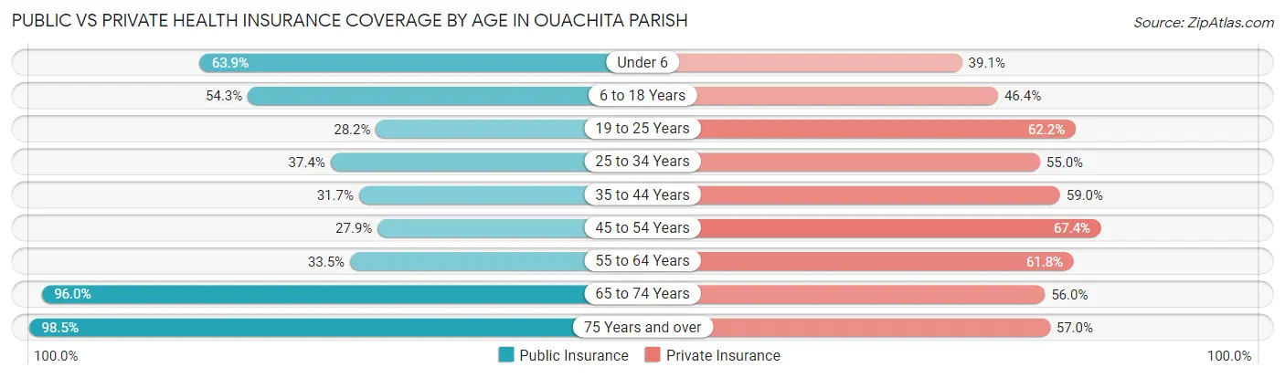 Public vs Private Health Insurance Coverage by Age in Ouachita Parish
